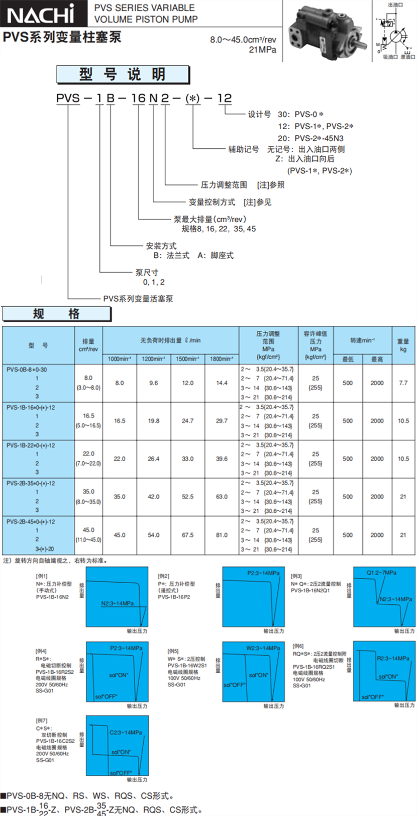 PVS系列變量柱塞泵型號(hào)說明及參數(shù)