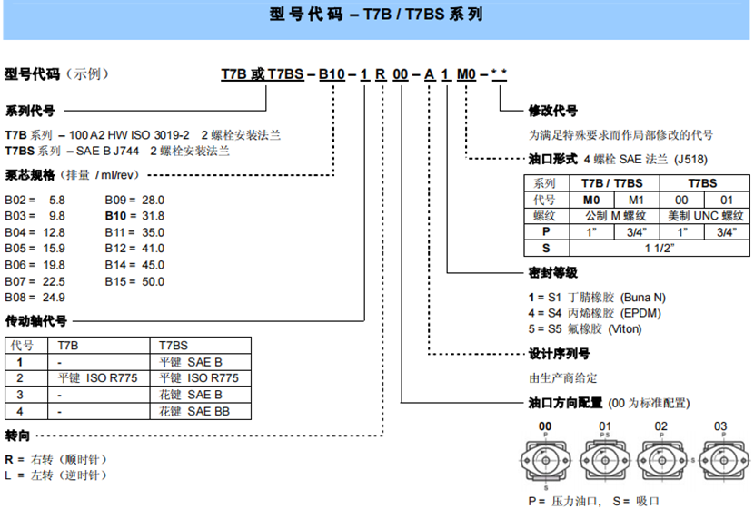 T7B,T7BS系列丹尼遜單聯(lián)葉片泵型號說明