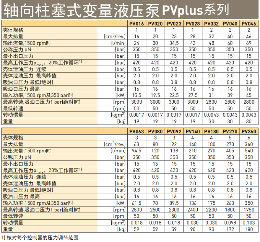 parker派克 PV系列柱塞泵