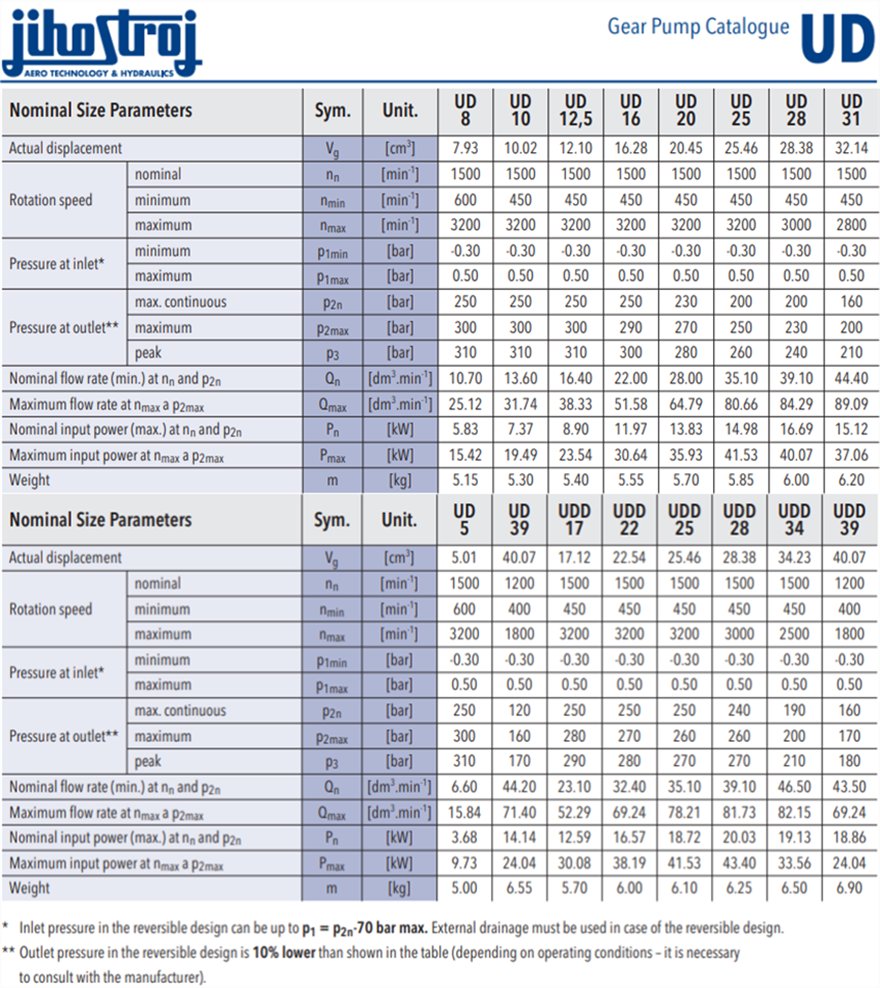 UD系列捷克JIHOSTROJ齒輪泵型號參數(shù)