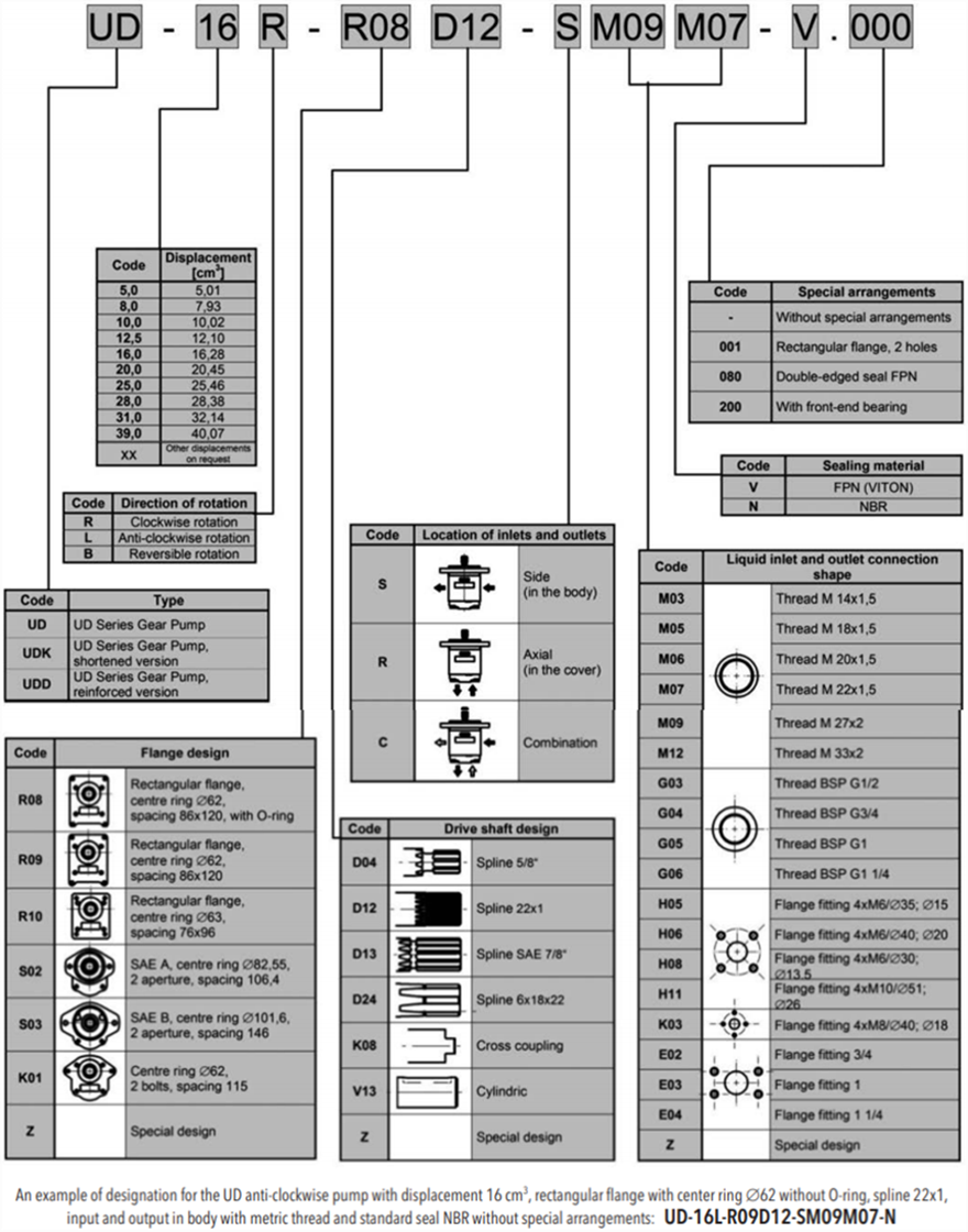 UD系列捷克JIHOSTROJ齒輪泵型號說明