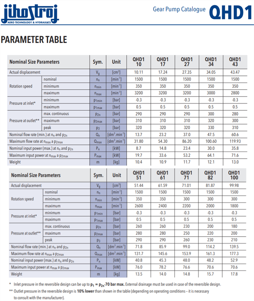 QHD1系列捷克JIHOSTROJ齒輪泵型號參數