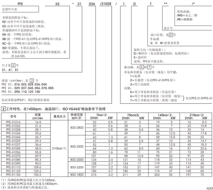 PFE-31，PFE-41，PFE-51型阿托斯葉片泵型號