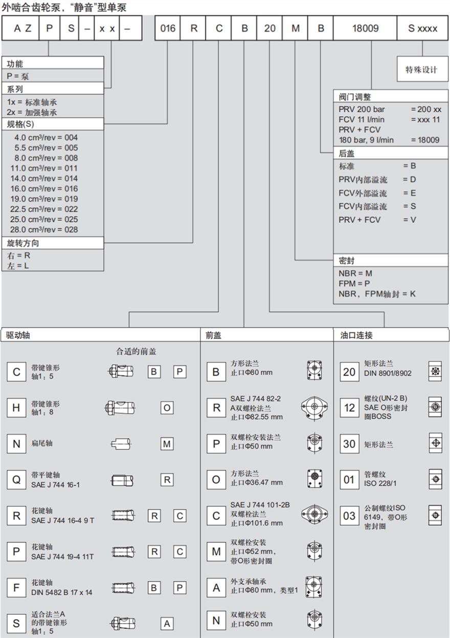 力士樂外嚙合齒輪泵，“靜音”型單泵訂貨型號