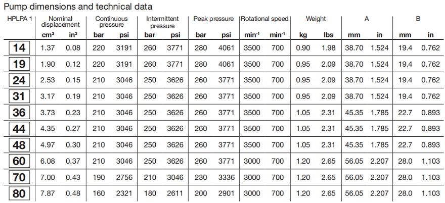 HPLPA1系列bondioli&pavesi齒輪泵參數(shù)
