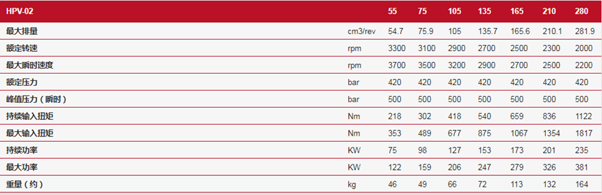 林德HPV-02閉式變量泵技術規(guī)格