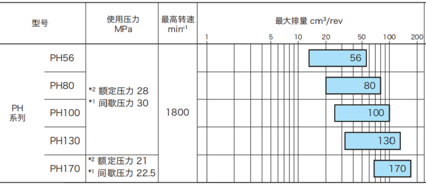 東京計器高壓變量柱塞泵PH系列